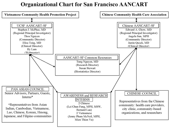 org chart